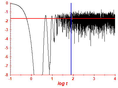 Survival probability log